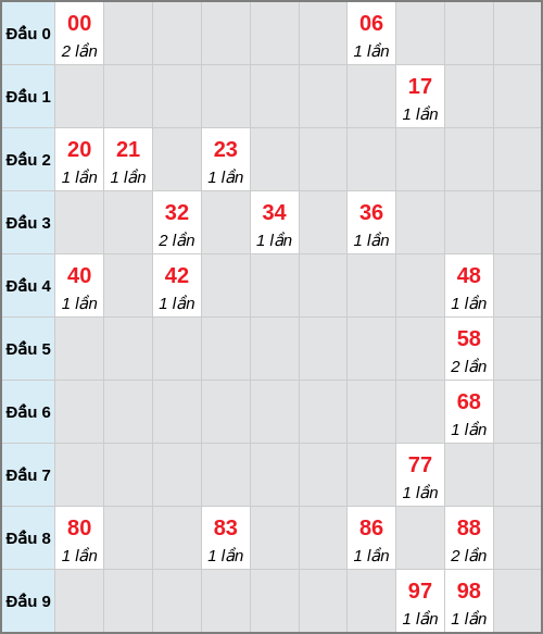 Bạch thủ lô Đồng Nai rơi 3 ngày liên tiếp cho tới 28/01/2026