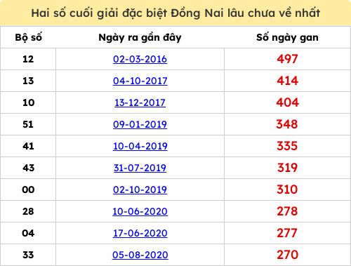 Thống kê 2 số cuối giải ĐB lâu chưa ra ngày 28/01/2026