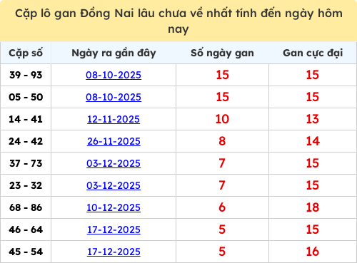 Thống kê cặp lô khan DN lâu chưa ra ngày 28/01/2026