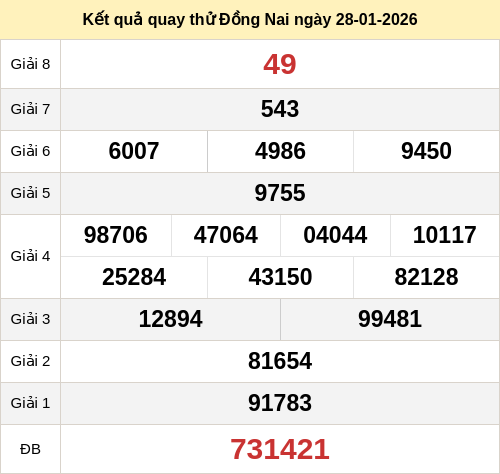 Kết quả quay thử XSDN ngày 28/01/2026