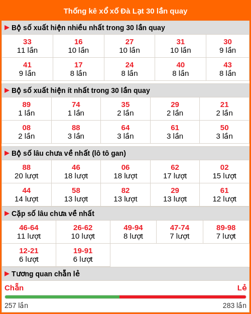 Thống kê xổ số Đà Lạt 30 lần quay Thống kê xổ số Đà Lạt 30 lần quay