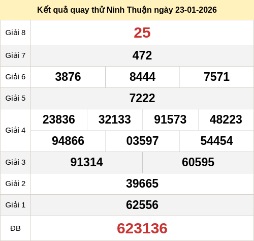 Kết quả quay thử XSNTHUAN ngày 23/01/2026