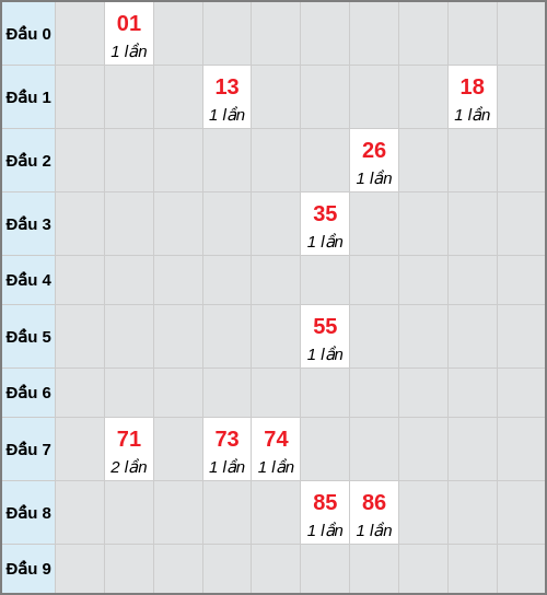 Bạch thủ lô Phú Yên rơi 3 ngày liên tiếp cho tới 26/01/2026 Bạch thủ lô Phú Yên rơi 3 ngày liên tiếp cho tới 26/01/2026