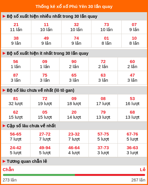 Thống kê xổ số Phú Yên 30 lần quay Thống kê xổ số Phú Yên 30 lần quay