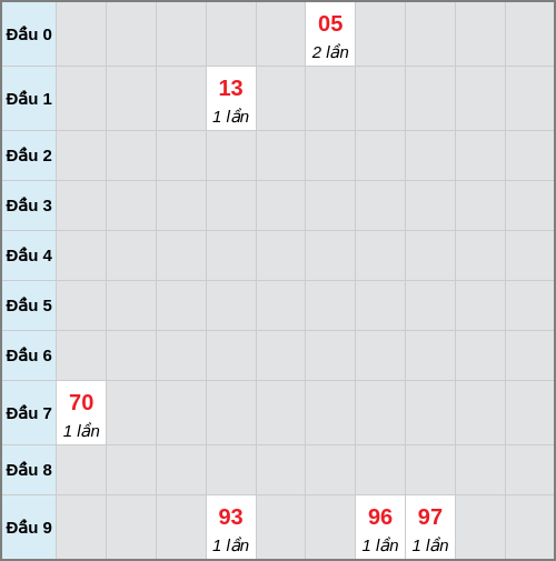 Bạch thủ lô Vĩnh Long rơi 3 ngày liên tiếp cho tới 23/01/2026
