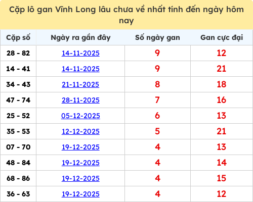 Thống kê cặp lô khan lâu chưa ra ngày 23/01/2026
