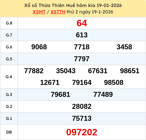 Kết quả XSTTH ngày 19/01/2026
