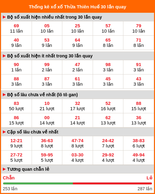 Thống kê xổ số Thừa Thiên Huế 30 lần quay
