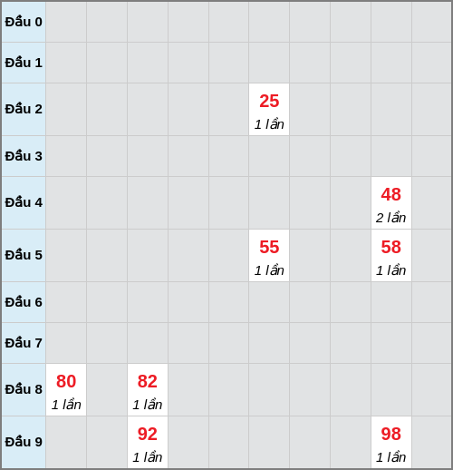Bạch thủ lô Bình Phước rơi 3 ngày liên tiếp cho tới 24/01/2026