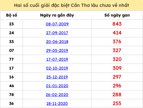 Thống kê 2 số cuối giải ĐB lâu chưa ra ngày 28/01/2026 Thống kê 2 số cuối giải ĐB lâu chưa ra ngày 28/01/2026