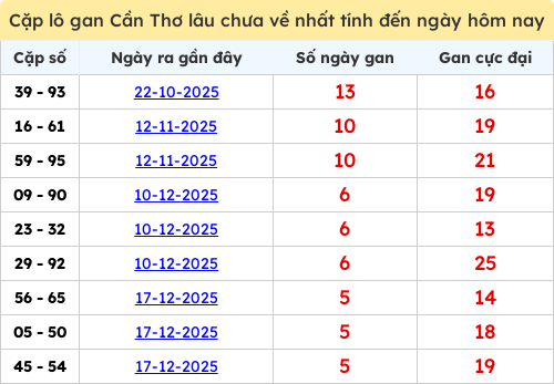Thống kê cặp lô khan lâu chưa ra ngày 28/01/2026 Thống kê cặp lô khan lâu chưa ra ngày 28/01/2026