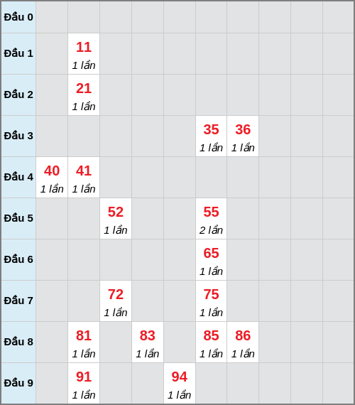 Bạch thủ lô Tiền Giang rơi 3 ngày liên tiếp cho tới 25/01/2026 Bạch thủ lô Tiền Giang rơi 3 ngày liên tiếp cho tới 25/01/2026