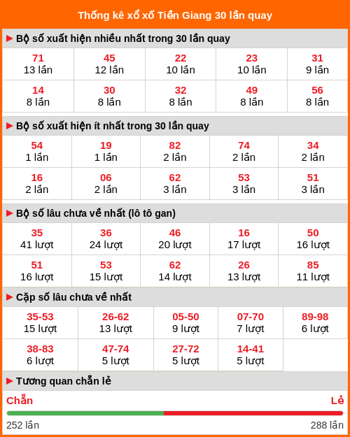 Thống kê xổ số Tiền Giang 30 lần quay Thống kê xổ số Tiền Giang 30 lần quay