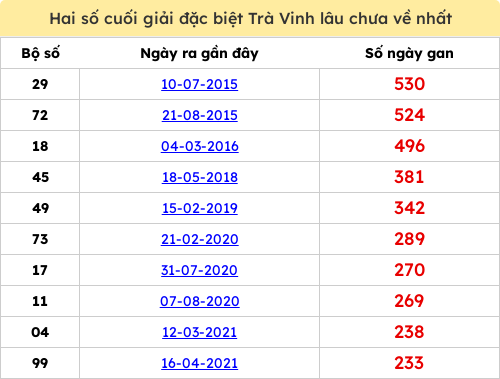 Thống kê 2 số cuối giải ĐB lâu chưa ra ngày 23/01/2026