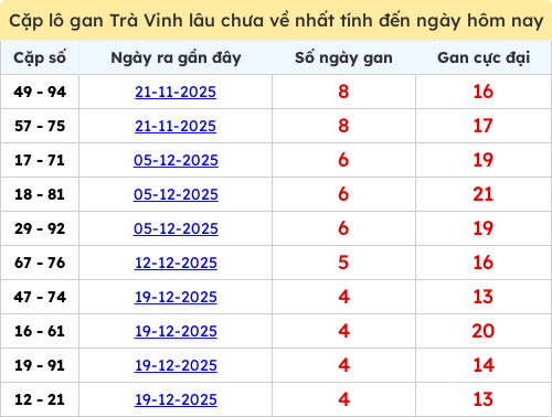 Thống kê cặp lô khan lâu chưa ra ngày 23/01/2026