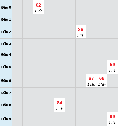 Bạch thủ lô Vũng Tàu rơi 3 ngày liên tiếp cho tới 27/01/2026