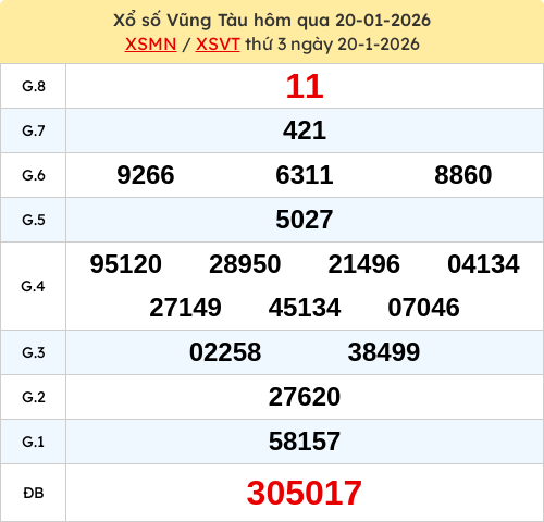 Kết quả xổ số VT ngày 20/01/2026