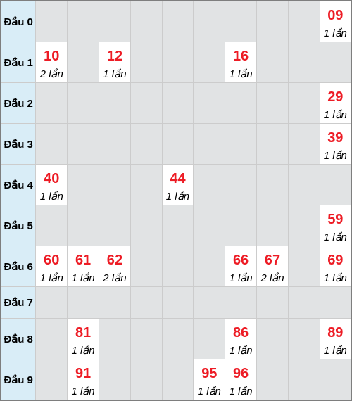 Bạch thủ lô HCM rơi 3 ngày liên tiếp cho tới 24/01/2026