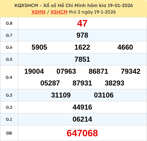 Kết quả XSTPHCM ngày 19/01/2026