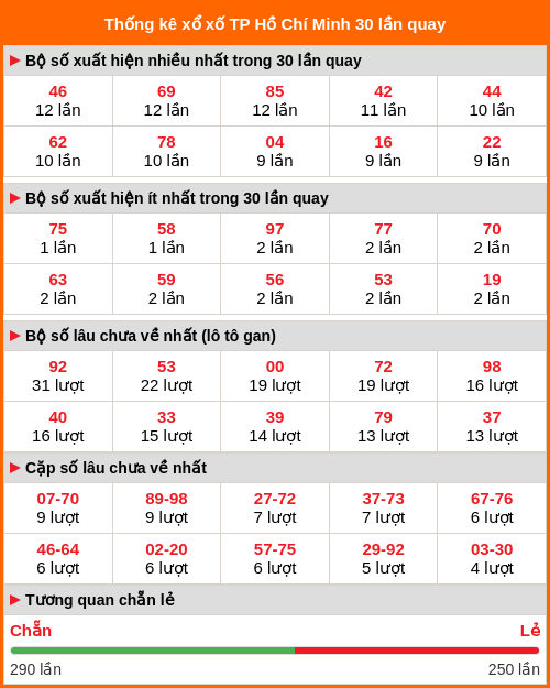 Thống kê XS TP Hồ Chí Minh 30 lần quay