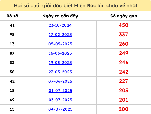 Thống kê gan giải đặc biệt miền Bắc lâu chưa về 21/01/2026