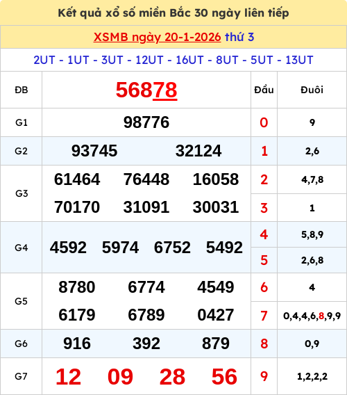 Kết quả xổ số miền Bắc ngày 20/01/2026