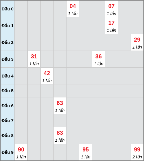 Bạch thủ lô Gia Lai rơi 3 ngày liên tiếp cho tới 23/01/2026 Bạch thủ lô Gia Lai rơi 3 ngày liên tiếp cho tới 23/01/2026