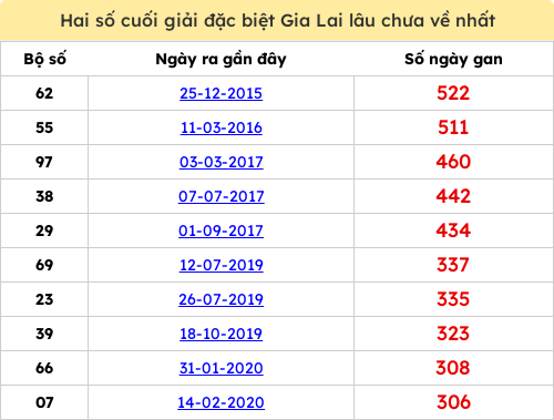 Thống kê 2 số cuối giải ĐB lâu chưa ra ngày 23/01/2026 Thống kê 2 số cuối giải ĐB lâu chưa ra ngày 23/01/2026