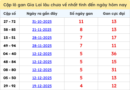 Thống kê cặp lô khan lâu chưa ra ngày 23/01/2026 Thống kê cặp lô khan lâu chưa ra ngày 23/01/2026