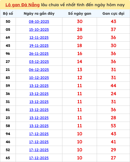 Thống kê lô gan lâu chưa ra tới ngày 24/01/2026