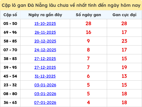 Thống kê cặp lô khan lâu chưa ra ngày 24/01/2026