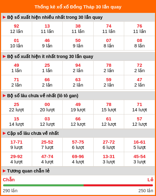 Thống kê XS Đồng Tháp 30 lần quay