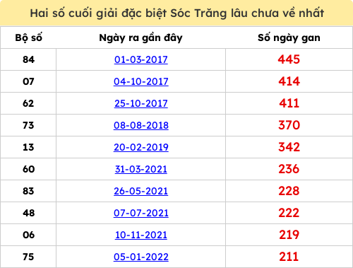 Thống kê 2 số cuối giải ĐB lâu chưa ra ngày 28/01/2026