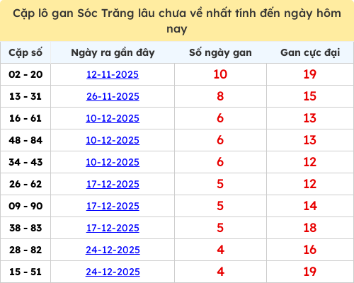 Thống kê cặp lô khan lâu chưa ra ngày 28/01/2026