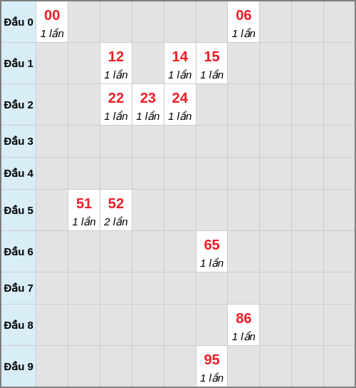 Bạch thủ lô Quảng Ngãi rơi 3 ngày liên tiếp cho tới 24/01/2026