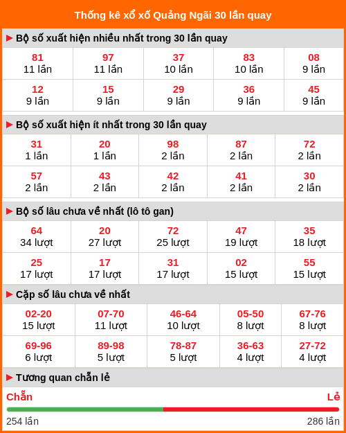 Thống kê xổ số Quảng Ngãi 30 lần quay tới ngày 24/01/2026