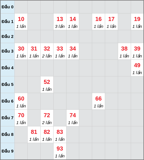Bạch thủ lô Kon Tum rơi 3 ngày liên tiếp cho tới 25/01/2026