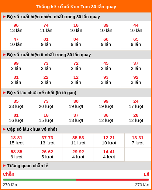Thống kê xổ số Kon Tum 30 lần quay