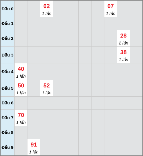 Bạch thủ lô Đắc Lắc rơi 3 ngày liên tiếp cho tới 27/01/2026