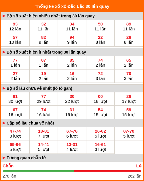 Thống kê xổ số Đắc Lắc 30 lần quay