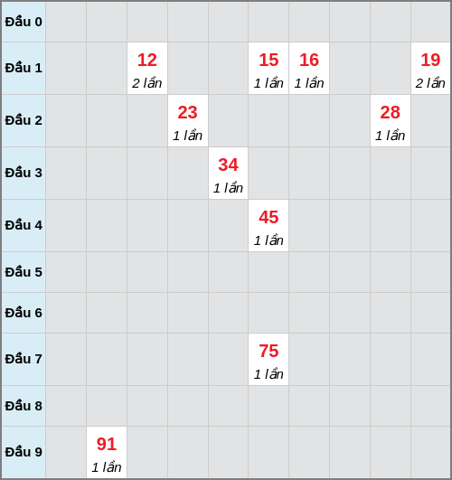 Bạch thủ lô Quảng Nam rơi 3 ngày liên tiếp cho tới 27/01/2026