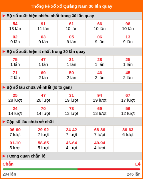 Thống kê xổ số Quảng Nam 30 lần quay
