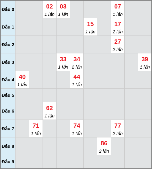 Bạch thủ lô Long An rơi 3 ngày liên tiếp cho tới 24/01/2026