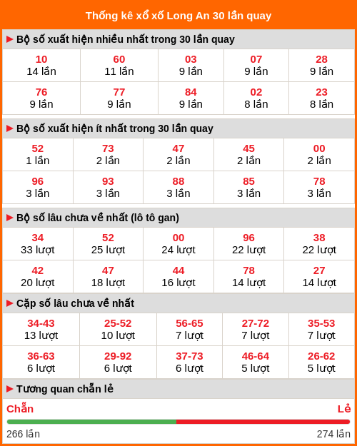 Thống kê xổ số Long An 30 lần quay tới ngày 24/01/2026