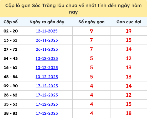 Thống kê cặp lô khan lâu chưa ra ngày 21/01/2026