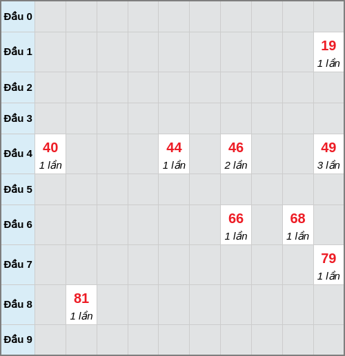 Bạch thủ lô Bình Thuận rơi 3 ngày liên tiếp cho tới 29/01/2026