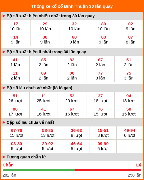 Thống kê XS Bình Thuận 30 lần quay tới ngày 29/01/2026