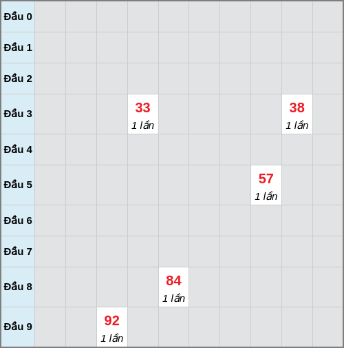 Bạch thủ lô Quảng Bình rơi 3 ngày liên tiếp cho tới 29/01/2026