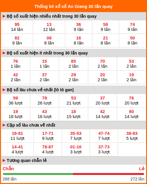 Thống kê xổ số An Giang 30 lần quay tới ngày 29/01/2026 Thống kê xổ số An Giang 30 lần quay tới ngày 29/01/2026