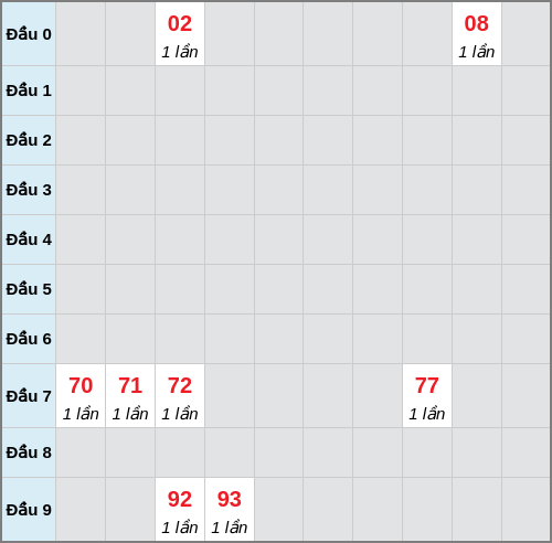 Bạch thủ lô Bình Định rơi 3 ngày liên tiếp cho tới 29/01/2026